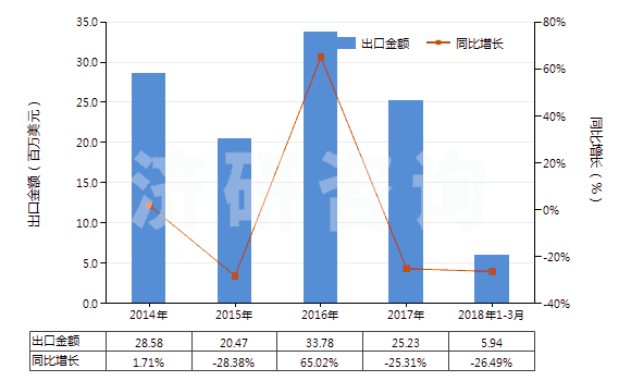 2014-2018年3月中國鉬酸銨(HS28417010)出口總額及增速統(tǒng)計 2014-2018年3月中國鉬酸銨(HS28417010)出口總額及增速統(tǒng)計